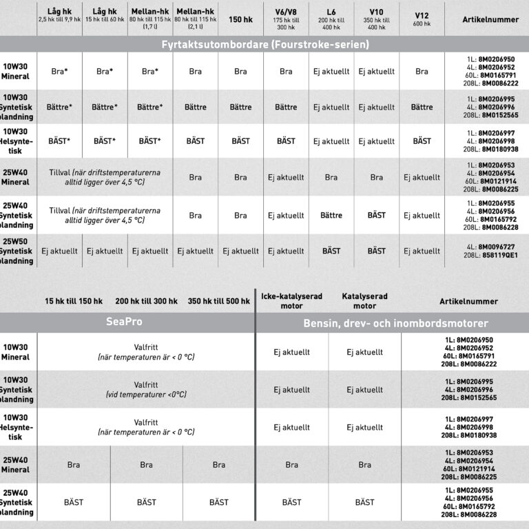 Motorolja 25W50 Verado 4 liter